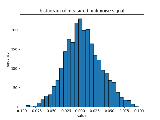 Measured Histogram