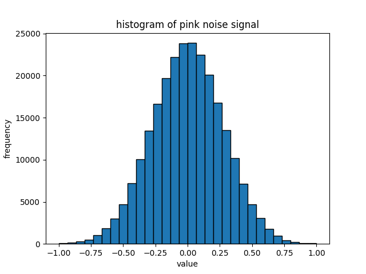 Simulated Histogram