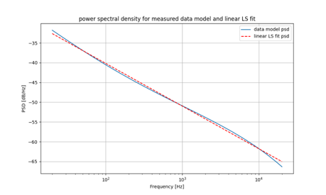 Simulated Linear Fit